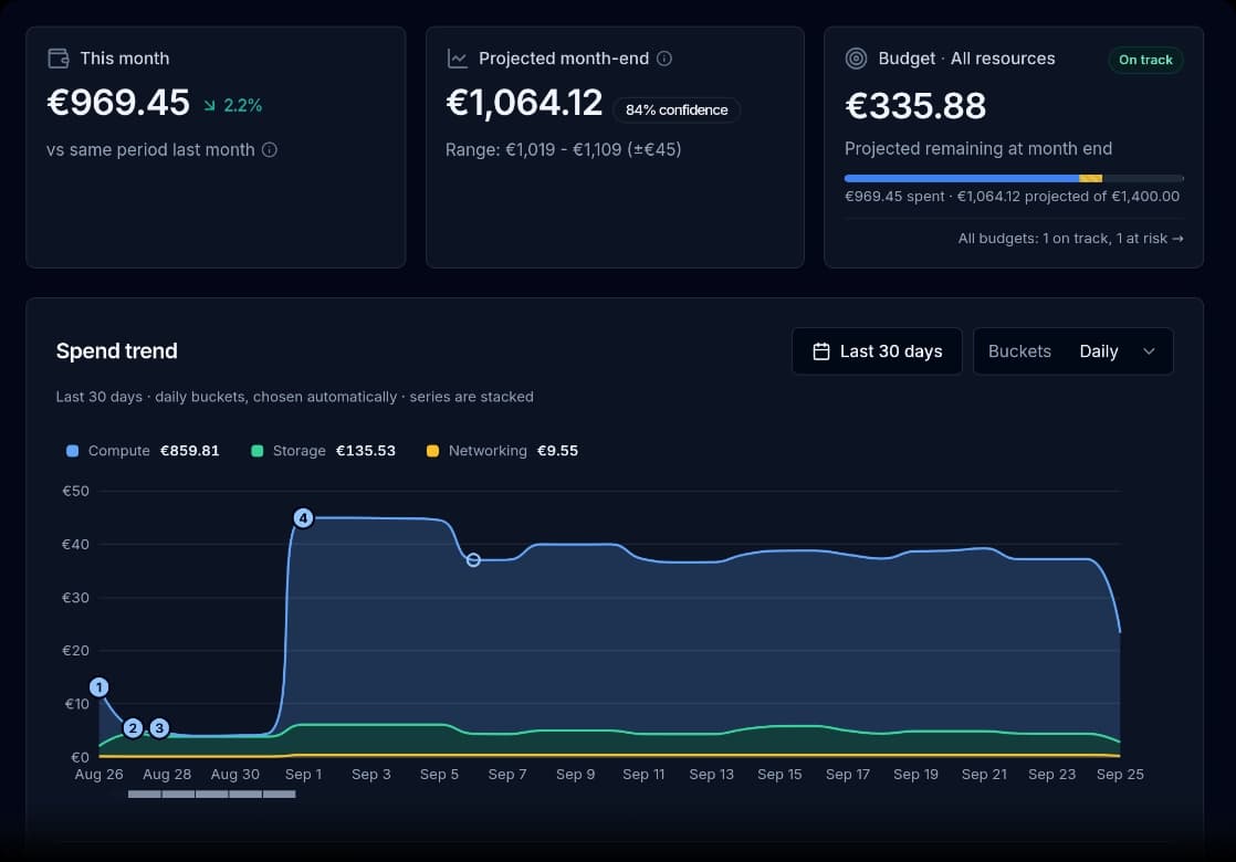 CloudTally dashboard with current spend and projected month-end