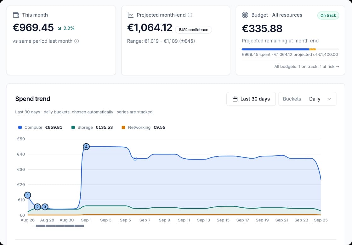 CloudTally dashboard with current spend and projected month-end