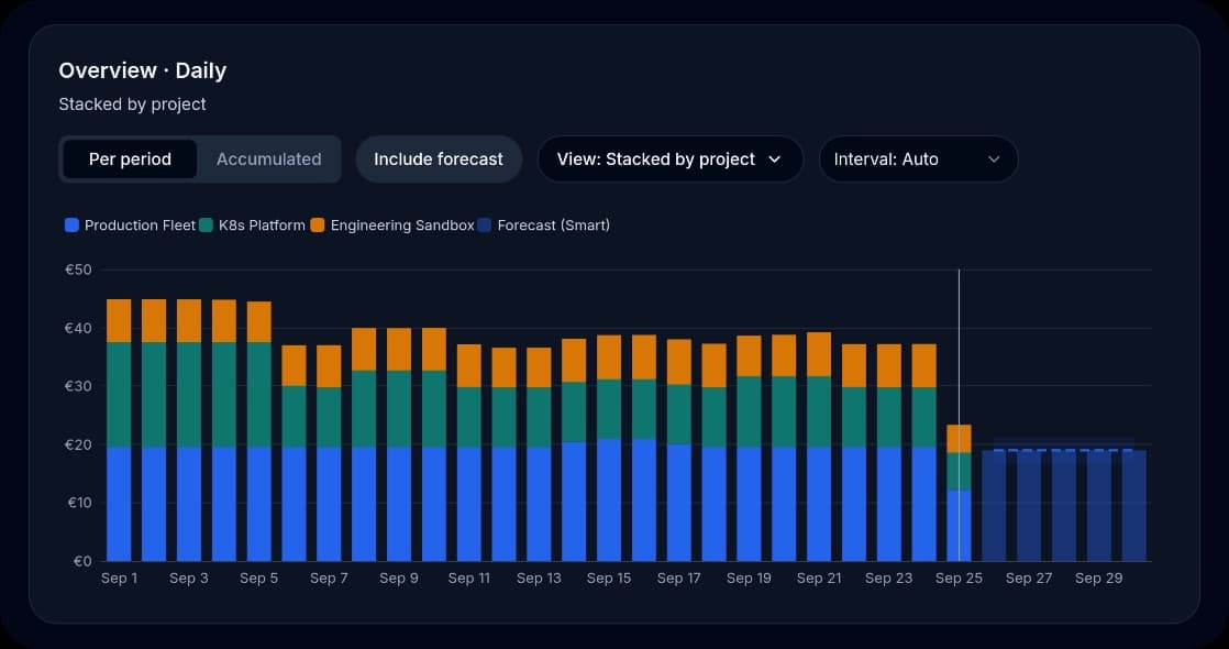Cost Explorer with daily cost bars and the why spend changed tab