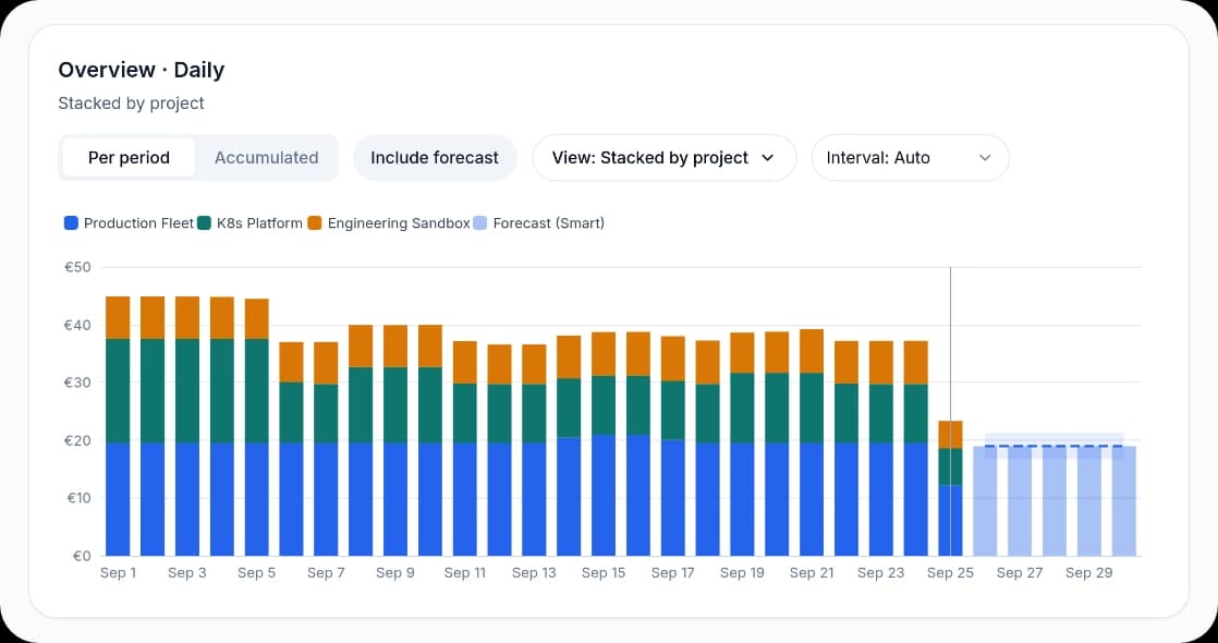 Cost Explorer with daily cost bars and the why spend changed tab