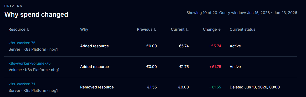 CloudTally Why spend changed view showing k8s-worker-75 adding EUR 5.74 to Hetzner server cost in the K8s Platform project.