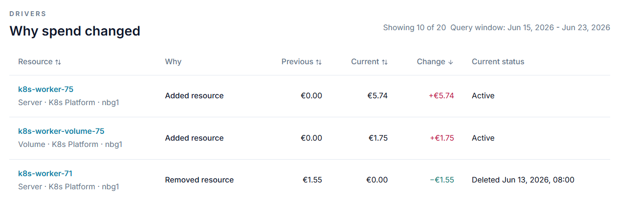 CloudTally Why spend changed view showing k8s-worker-75 adding EUR 5.74 to Hetzner server cost in the K8s Platform project.