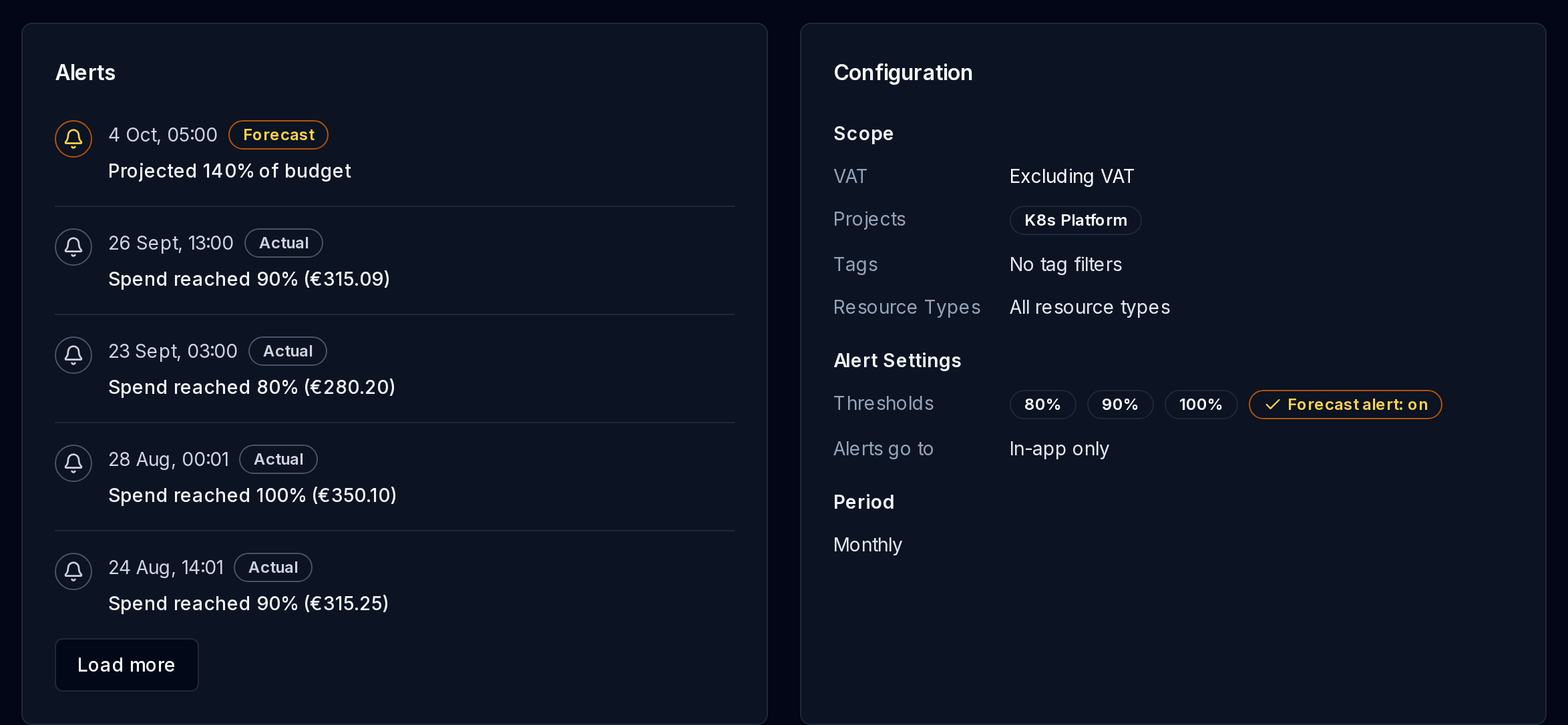 Budget alert timeline showing a forecast warning and actual threshold crossings beside the saved alert settings.