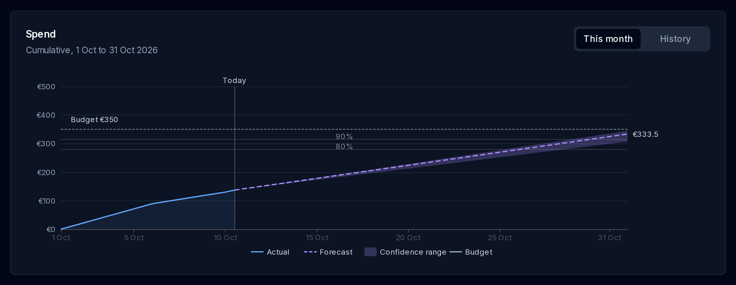 K8s Platform budget with actual spend, month-end forecast, confidence range and budget threshold.
