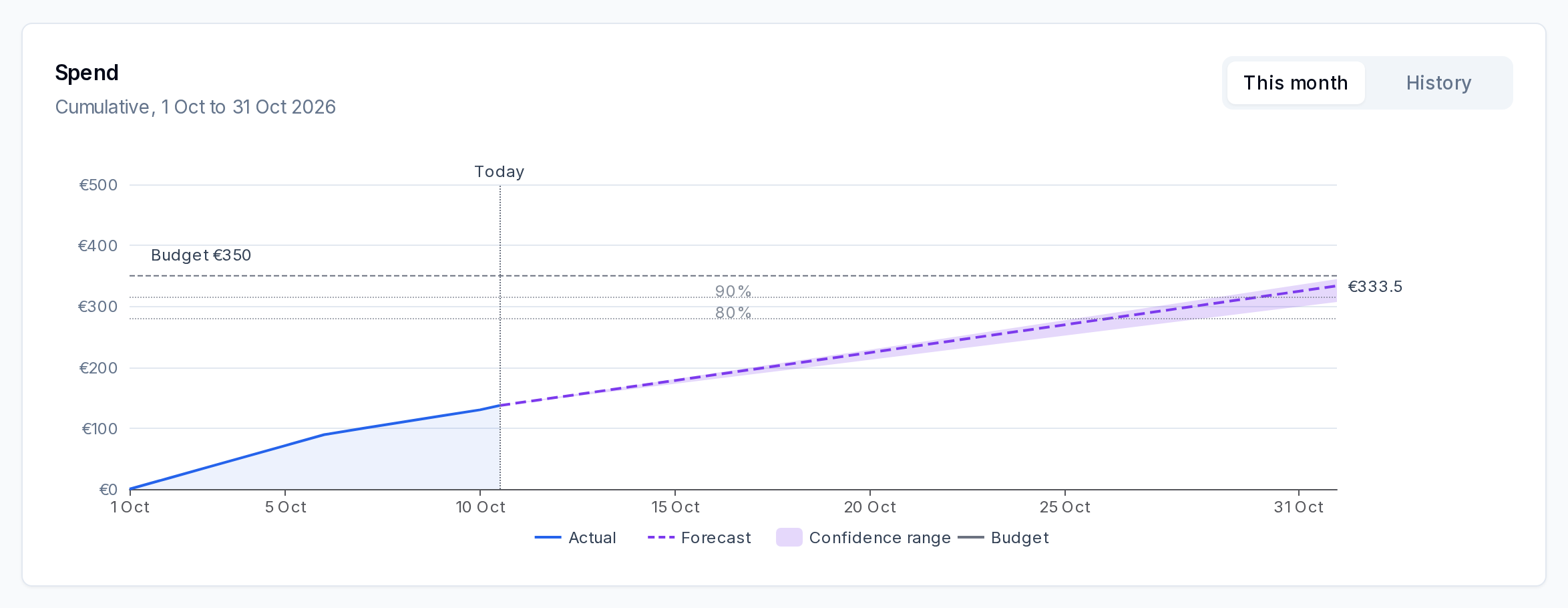 K8s Platform budget with actual spend, month-end forecast, confidence range and budget threshold.