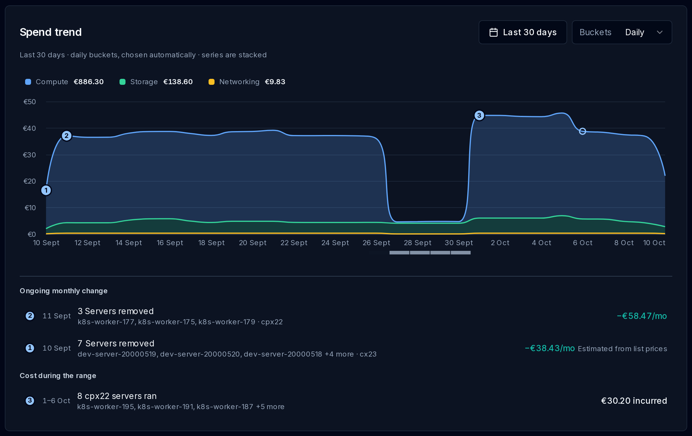 Spend trend with separate events for ongoing monthly cost changes and costs incurred during the selected range.