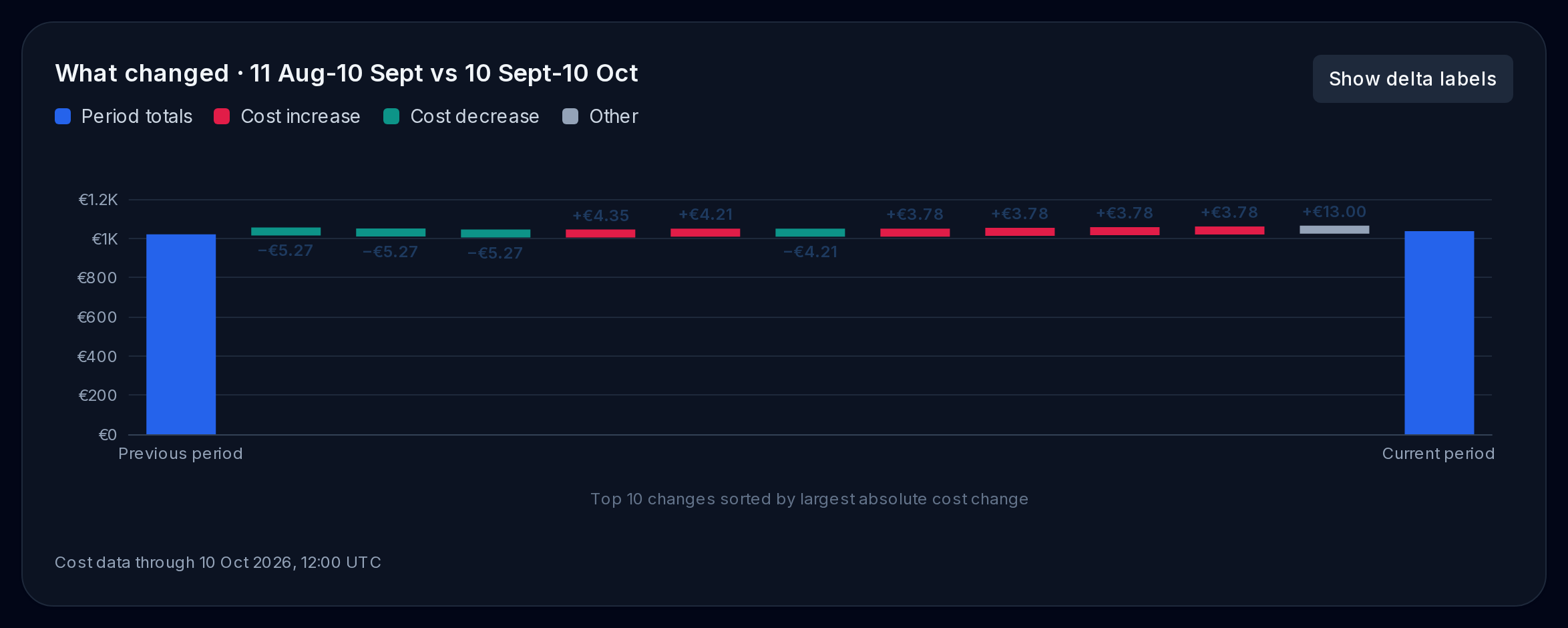 Cost Explorer waterfall comparing previous and current period totals with the largest resource cost changes.