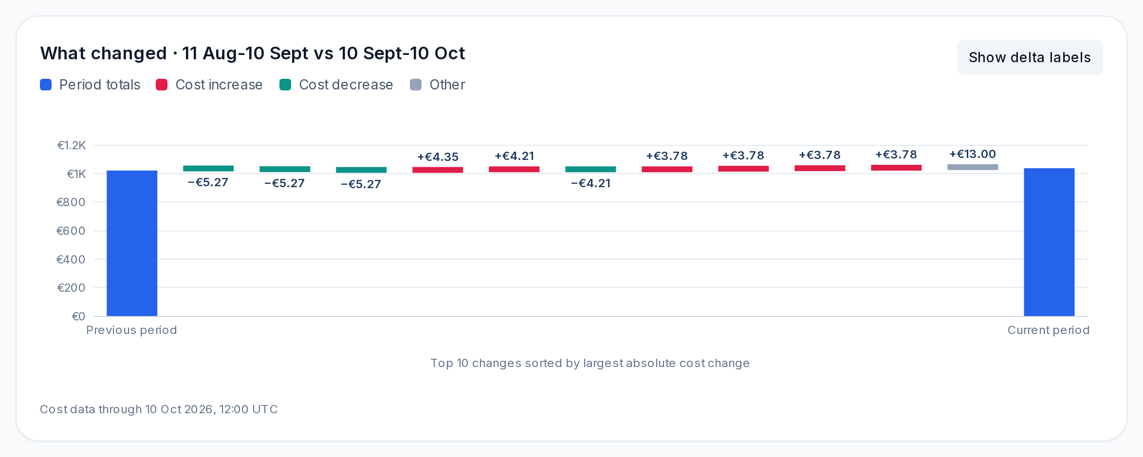 Cost Explorer waterfall comparing previous and current period totals with the largest resource cost changes.